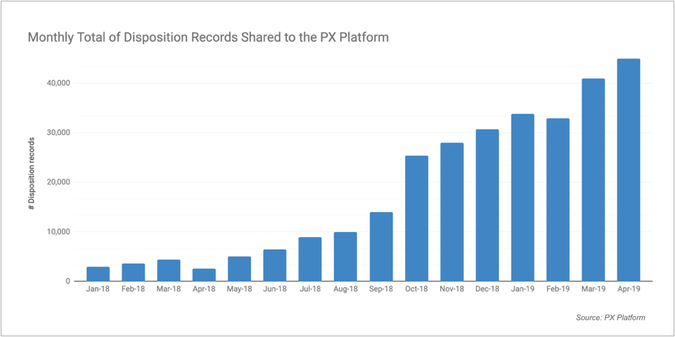 PX Total Monthly Disposition Uploads