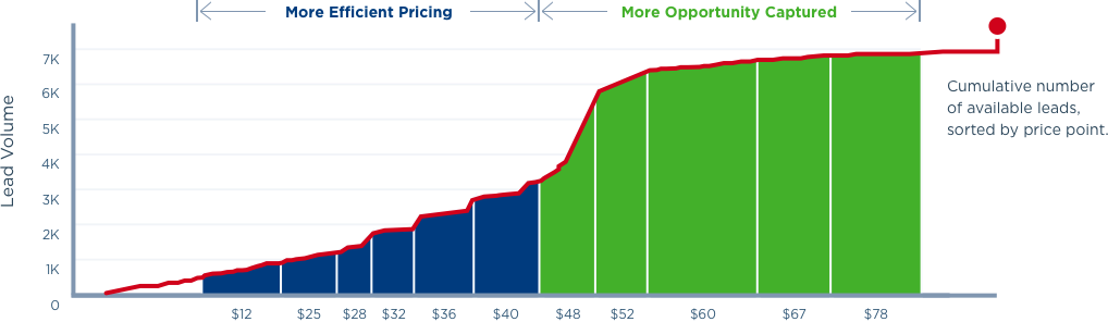 Dynamic Pricing 