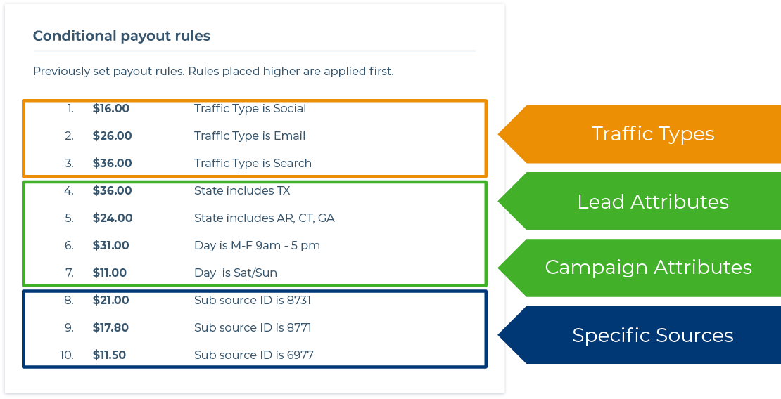 Setting out Payout Ruleson PX Platform