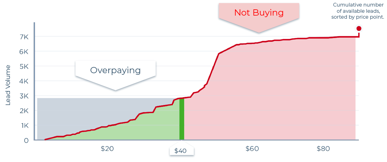 Fixed Pricing